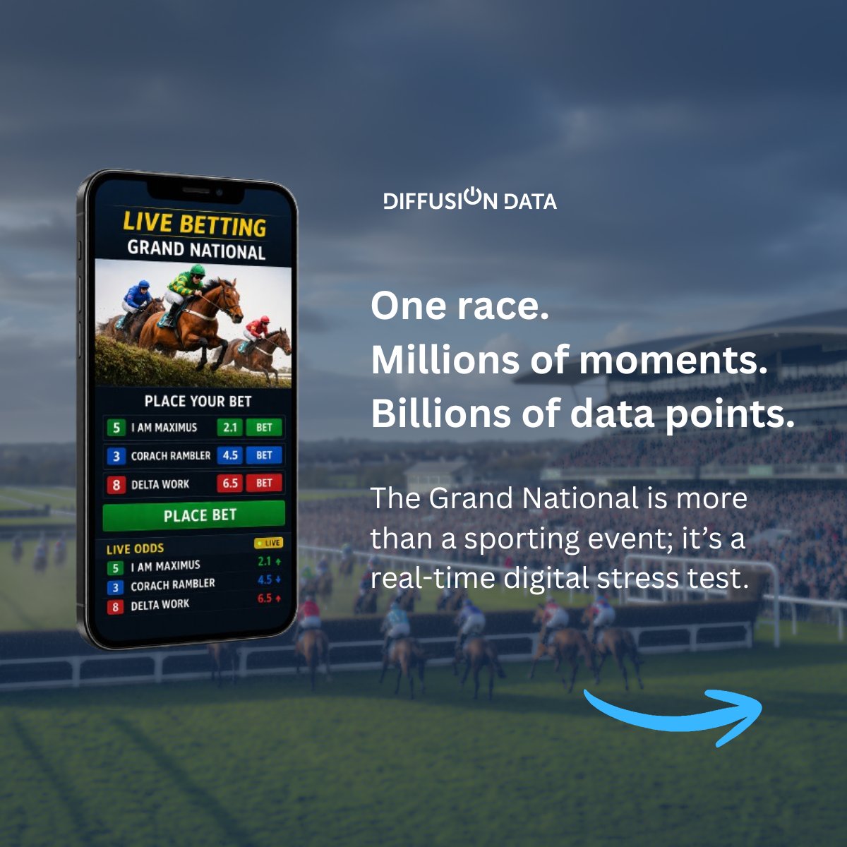 DiffusionData's tweet photo. 🏇 Grand National = real-time stress test.

Millions of bets. Massive spikes. Constant odds changes. No room for lag. 

With Diffusion: fast, scalable, real-time data when it matters most. Stay ahead: https://t.co/WGZW8VjTHh https://t.co/ObuN4H2w91