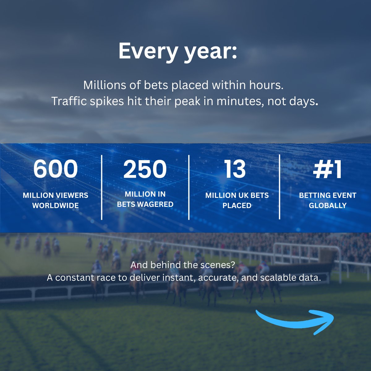 DiffusionData's tweet photo. 🏇 Grand National = real-time stress test.

Millions of bets. Massive spikes. Constant odds changes. No room for lag. 

With Diffusion: fast, scalable, real-time data when it matters most. Stay ahead: https://t.co/WGZW8VjTHh https://t.co/ObuN4H2w91
