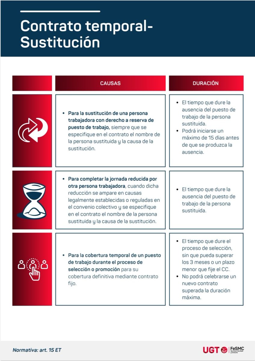 oysugt's tweet photo. 🚨 FICHA LABORAL 🚨

#UGTINFORMA: El contrato de trabajo TEMPORAL. 

▪️Contrato temporal-circunstancias de la producción. 
▪️Contrato temporal-sustitución. 

‼️ Si tienes dudas, consulta con tus delegadas/os de #UGT

#FeSMC #oficinasyseguros #fichalaboral #contratodetrabajo https://t.co/9ueZ5hYC5y