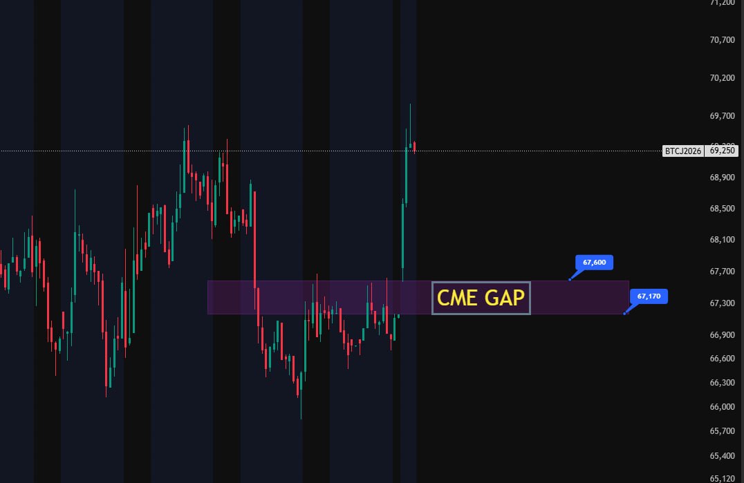 TapeDelta_VN's tweet photo. CME GAP #BTC https://t.co/cKWd9uNnS9