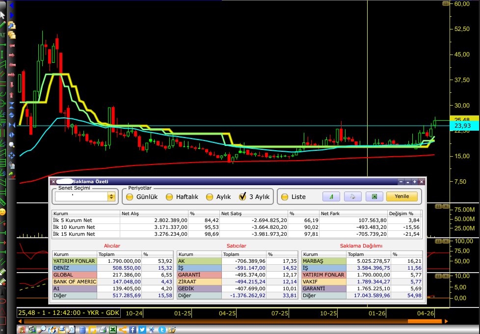 borsaparamX's tweet image. Sığ diye tane tane yazdık. Oyun maliyetini de yazdık. sizlere de telegramdan Dm den grafik attım.
Bilin bakalım Stop neresi olmuş. 👌
#borsa #endeks #proje