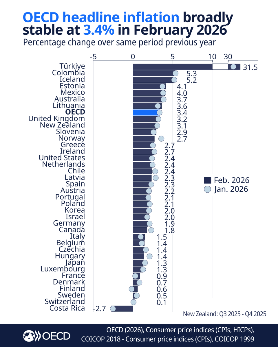 OECD_Stat's tweet image. 🆕Year-on-year headline #inflation in the @OECD, as measured by the #CPI, was broadly stable at 3.4% in February 2026. Headline inflation increased in 13 countries and declined in 9, while it remained stable in 15 countries.

Read more👇
shorturl.at/SYmGD

#OECDStats