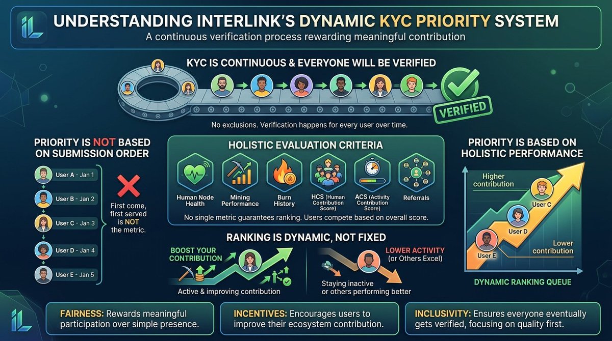 InterLink KYC runs continuously for all users. Priority is based on real contribution, not timing. Stay active, improve metrics, and move up the queue faster. #InterLink #ITLG #ITL #ITLX #KV