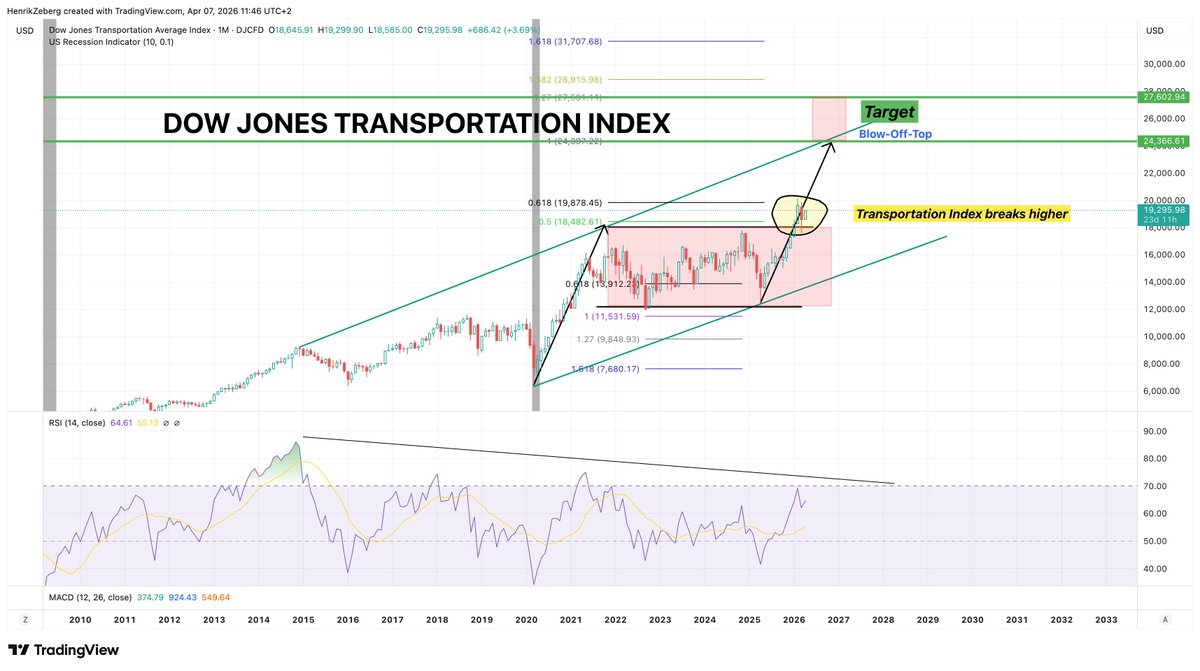 Dow Jones Transportation Index breaks higher after 4 years consolidation - and you think the US Stock Market topped in October 2025 for Nasdaq - and January 2026 for SP500?

No! The Market Top is not in!