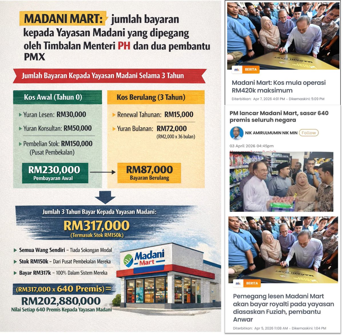 Mari kita pecahkan satu per satu bayaran dalam skim Madani Mart:

Yang dibayar oleh setiap Madani Mart kepada Yayasan Madani yang dipegang oleh TImbalan Menteri PH dan dua orang pembantu PMX dalam tempoh 3 tahun beroperasi:

Bayaran sekali (upfront):
- Yuran lesen: RM30,000