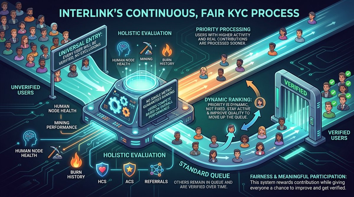 KYC priority evolves dynamically at InterLink. Strong activity, performance, and contribution boost your ranking. Everyone gets verified—keep building to get processed sooner.
 #InterLink #ITLG #ITL #ITLX #KV