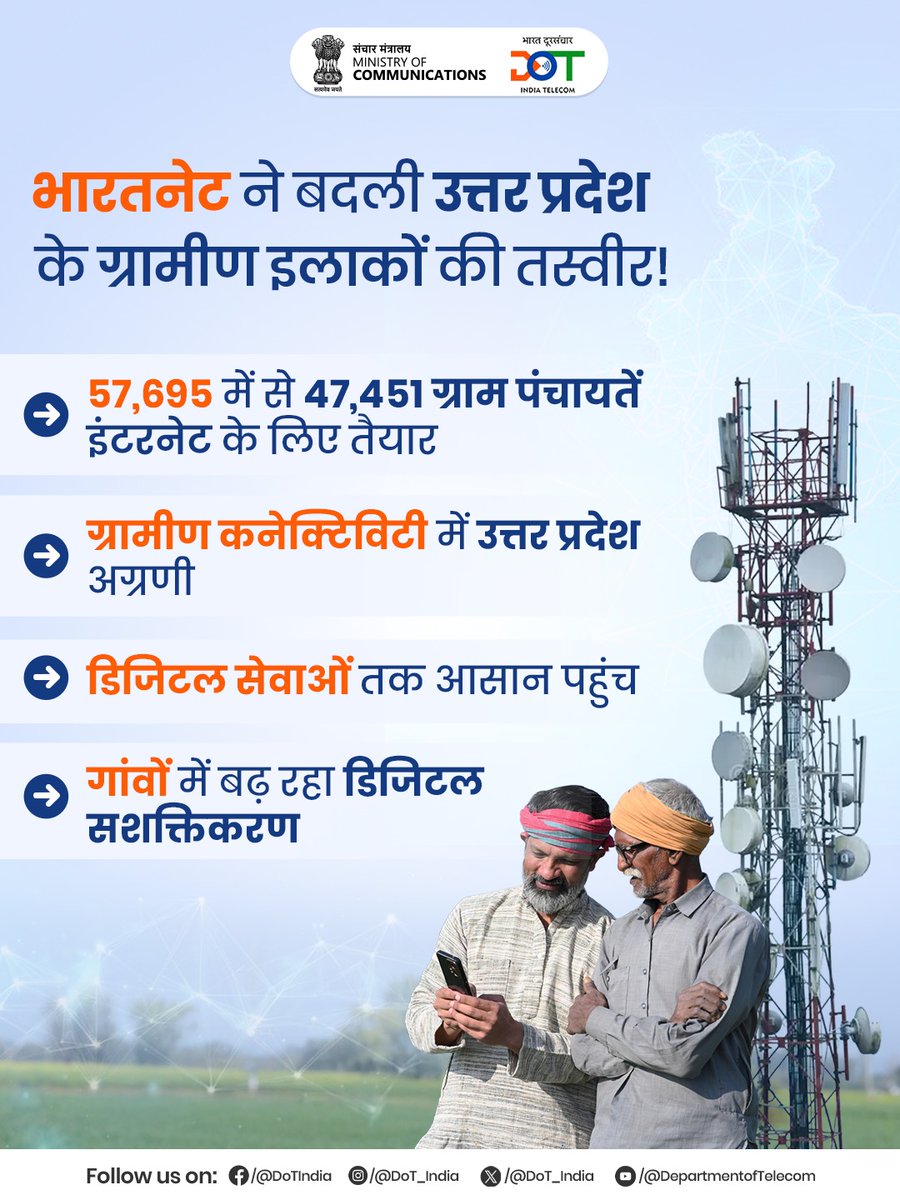 भारतनेट से बदला उत्तर प्रदेश का ग्रामीण परिदृश्य, 57,695 पंचायतों में से 47,451 इंटरनेट सेवा के लिए तैयार!

#DoT की महत्वाकांक्षी भारतनेट परियोजना के तहत ग्रामीण भारत को डिजिटल रूप से सशक्त बनाने का अभियान तेज़ी से आगे बढ़ रहा है, और इस दिशा में उत्तर प्रदेश देश के अग्रणी राज्यों