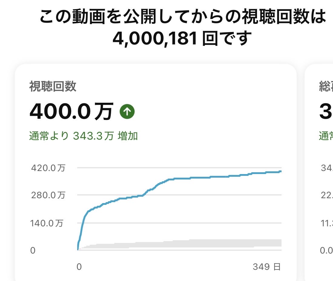kazya_editor's tweet photo. 過去最高に伸びてる動画が400万回超えました！
長尺です https://t.co/9VqCIXNeT2