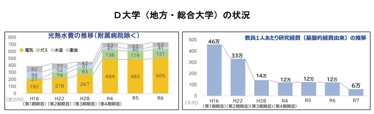 「第5期中期目標期間における国立大学法人運営費交付金の在り方に関する検討会」において、「教員1人当たりの研究経費が6万？」「親戚が多い子のお年玉と同じぐらいですよ？」と委員が衝撃を受けていた。

mext.go.jp/b_menu/shingi/…