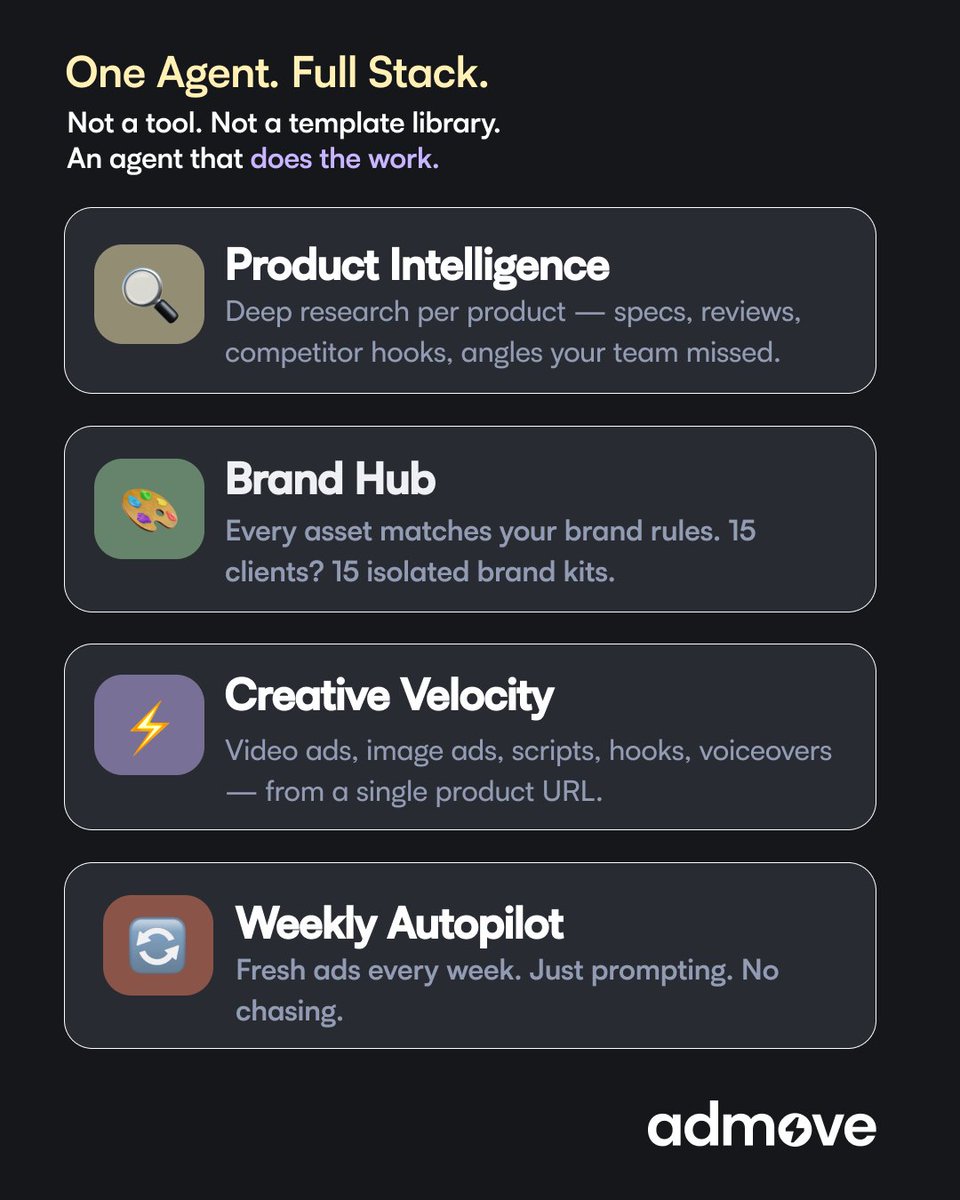 Connect a product URL. Admove researches it, writes the scripts, generates the ads, matches your brand kit, and delivers fresh creative every week. 

We're building the only ad agent your team will ever need.