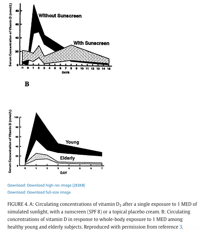 ze_rusty's tweet image. Using SPF-8 sunscreen reduces Vitamin D production by 95%