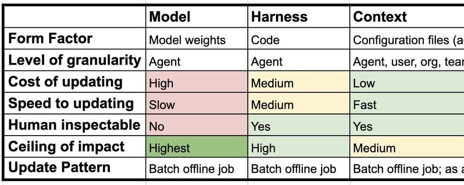 GiadaF_'s tweet photo. Most people think continual learning for AI agents means updating model weights. Wrong layer.

Agentic systems learn at three distinct layers:

- Model: the weights themselves
- Harness: the code/instructions that power the agent
- Context: configuration (memory, skills, instructions) outside the harness

This changes everything about how you build systems that improve over time.

Key unlocks:
- Harness optimization (like Meta-Harness) extracts insights from execution traces and improves the agent code itself — often faster ROI than retraining
- Context learning at multiple levels: agent learns its own memory, users get personalized context, orgs accumulate shared knowledge
- Traces are the foundation — LangSmith captures full execution paths, then a coding agent can analyze them to suggest improvements
- You can mix all three: agent-level + user-level + org-level context updates simultaneously

Limitation: Most implementations optimize at the agent level. Per-user harnesses or LoRAs remain theoretically sound but practically rare — the overhead currently outweighs benefits for most systems.

Where's the bottleneck in your current setup — is it the model, the harness logic, or the context configuration?

Read more here: https://t.co/eYfvZVz6v1