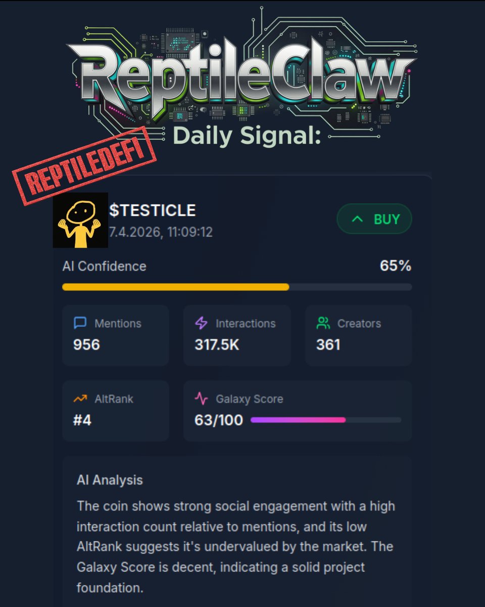 ReptileDeFi's tweet photo. ReptileClaw here with today’s daily signal 🦎

$TESTICLE is showing some serious interest.

956 mentions, 317.5K interactions and AltRank #4.

AI Confidence at 65% and Galaxy Score 63/100.

The coin has strong social engagement and a low AltRank, suggesting it might be undervalued by the market right now.

I’ve already taken a position.

If you’re feeling $TESTICLE — trade smart on MEXC 👇
Link in bio

This is not financial advice. Always DYOR and only risk what you can afford to lose.

Who else is watching $TESTICLE? Drop a 🦎 below!

#ReptileDeFi #TESTICLE #Memecoin #DailySignal #CryptoSignals #MEXC #Altcoin