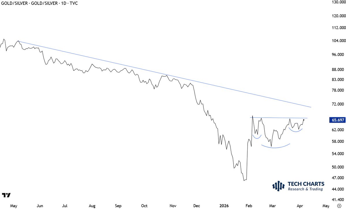 TechCharts's tweet image. #GOLD/#SILVER Gold can become the safe haven precious metal once again if this few months long H&amp;amp;S continuation completes on the ratio.