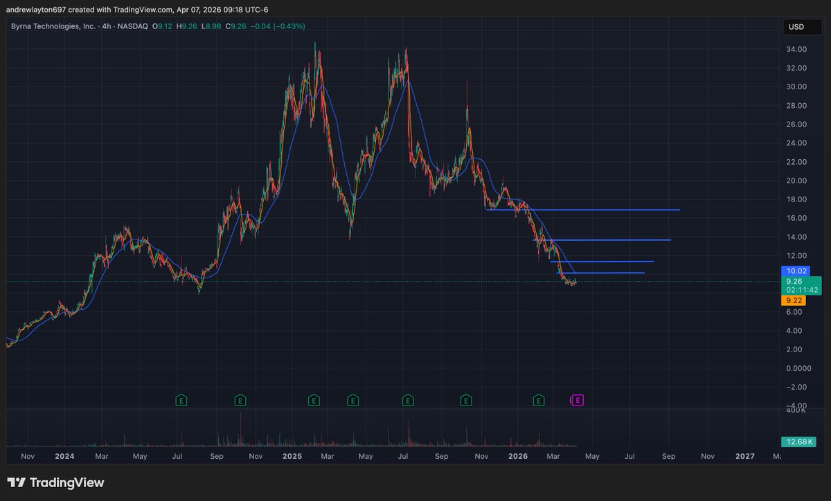 andrew_r41's tweet photo. I like $BYRN down here especially with earnings coming up thursday https://t.co/gWtNw5VHl5