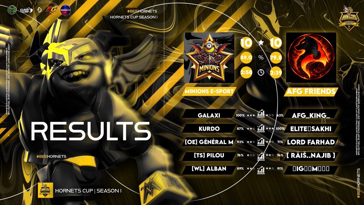 Minions_CoC's tweet photo. After winning against JSWFY let's see some results of Minions E-Sport in double elimination bracket of @HGACOC :

Upper Bracket R1 ❌
Lower Bracket R1 ✅
Lower Bracket R2 ✅
Lower Bracket R3 ❌

Final result : top 7-8

Gg to all players and opponents https://t.co/Bdvv58iRQ7