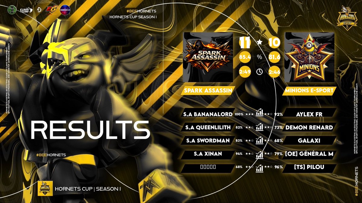 Minions_CoC's tweet photo. After winning against JSWFY let's see some results of Minions E-Sport in double elimination bracket of @HGACOC :

Upper Bracket R1 ❌
Lower Bracket R1 ✅
Lower Bracket R2 ✅
Lower Bracket R3 ❌

Final result : top 7-8

Gg to all players and opponents https://t.co/Bdvv58iRQ7