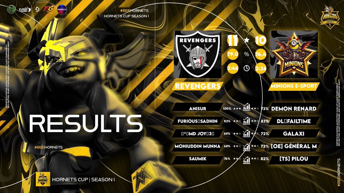 Minions_CoC's tweet photo. After winning against JSWFY let's see some results of Minions E-Sport in double elimination bracket of @HGACOC :

Upper Bracket R1 ❌
Lower Bracket R1 ✅
Lower Bracket R2 ✅
Lower Bracket R3 ❌

Final result : top 7-8

Gg to all players and opponents https://t.co/Bdvv58iRQ7