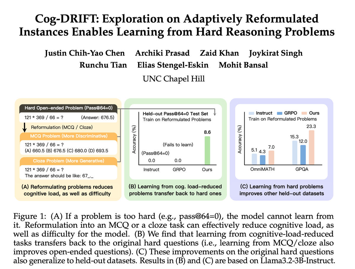 cyjustinchen's tweet photo. 🚨Cog-DRIFT: Breaking the Exploration Barrier in RLVR

RLVR has pushed LLM reasoning forward BUT hits a ceiling: if a model can't solve a problem (rollouts never succeed), it gets 0 learning signal 👉Hard problems stay unsolved, and training stalls.

We introduce✨Cog-DRIFT✨to reformulate hard problems into "cognitively" easier, structured variants (MCQ and cloze), then curriculum-train models from easy → hard to unlock new learning signals.

Key takeaways:

1⃣ Breaks the ceiling on "unsolvable" hard problems from 0% → 10.11% (Qwen) & 0% → 8.64% (Llama) in absolute gains

2⃣ Consistent gains across 6 benchmarks & 2 models → +4.72% (Qwen), +3.23% (Llama) over strong baselines

3⃣ Reformulations span discriminative → generative formats, enabling effective knowledge transfer back to hard open-ended reasoning

4⃣ Adaptive curriculum matters: training progresses from easier variants to harder ones, leading to continued improvement and improved sample efficiency

5⃣ Also boosts test-time performance (pass@k), showing acquisition of new reasoning patterns from hard problems that were beyond a model's accessibility w/o Cog-DRIFT

🧵👇