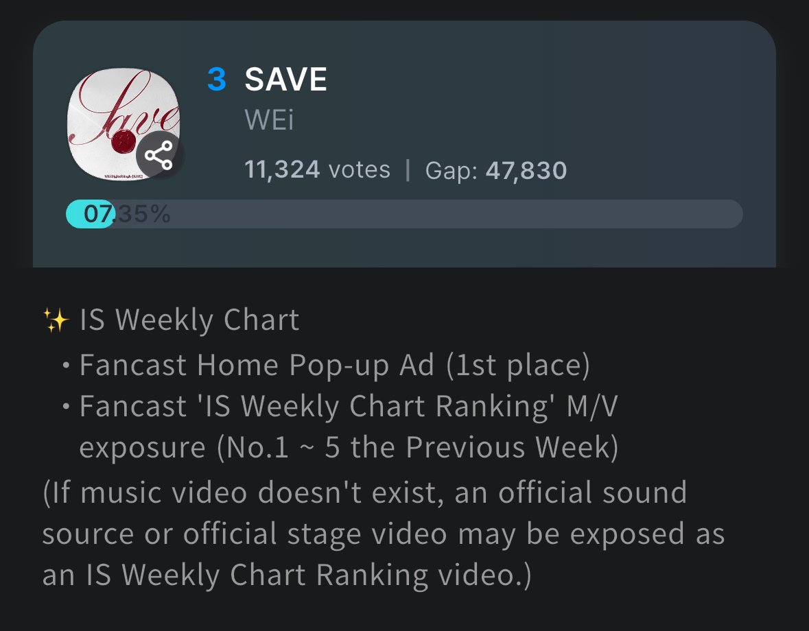 RUiReminders's tweet image. [🎉] WEi's "SAVE" won 3rd place 🥉 and will be featured in the "IS Weekly Chart Ranking" section of the Fancast app! 👍✨ 

We appreciate everyone who voted and hope you'll keep showing support for this beautiful song! 💌💕

#위아이 #WEi #SAVE @WEi__Official