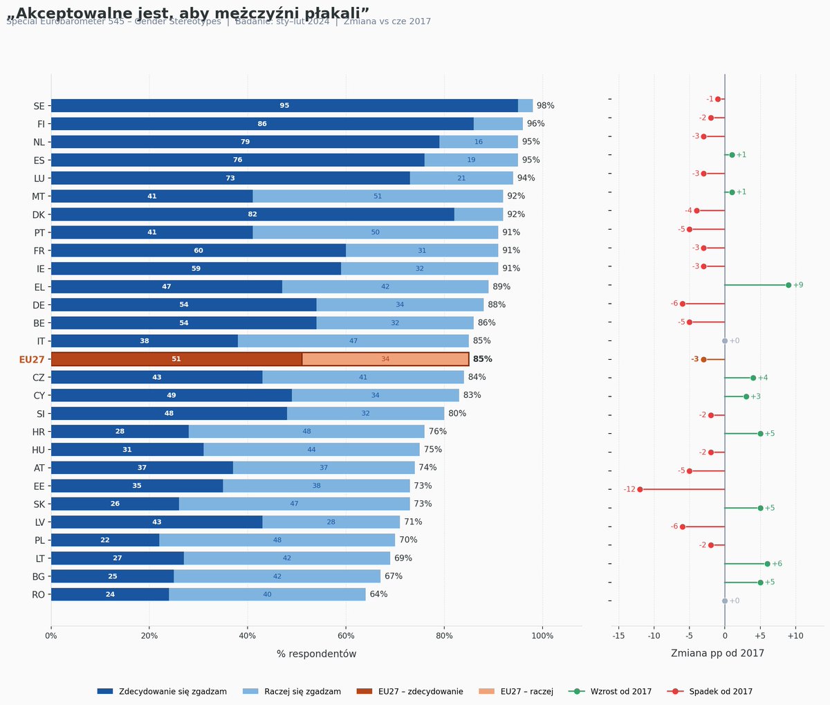 Polska jako jedno z mniej tolerancyjnych społeczeństw dla płaczu mężczyzn. Jeśli chodzi o odsetek całkowicie akceptujących, to jest on najniższy (22%), gdy w Szwecji wynosił 95%.