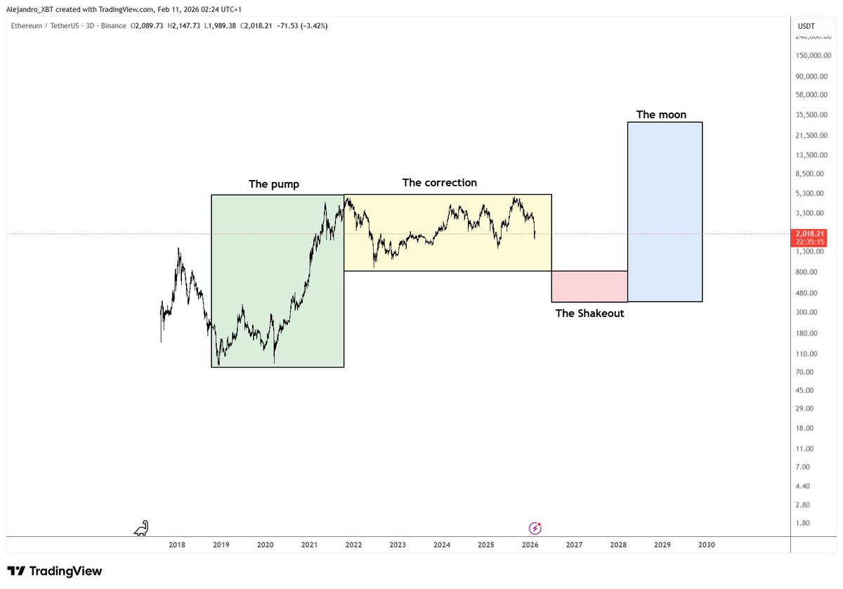 $ETH – Macro Thesis

My thesis is that the major bullish move that began around 2019–2020 has transitioned into a large and prolonged macro correction, and that Ethereum has been consolidating within this broader corrective structure ever since.

The strong rally that followed