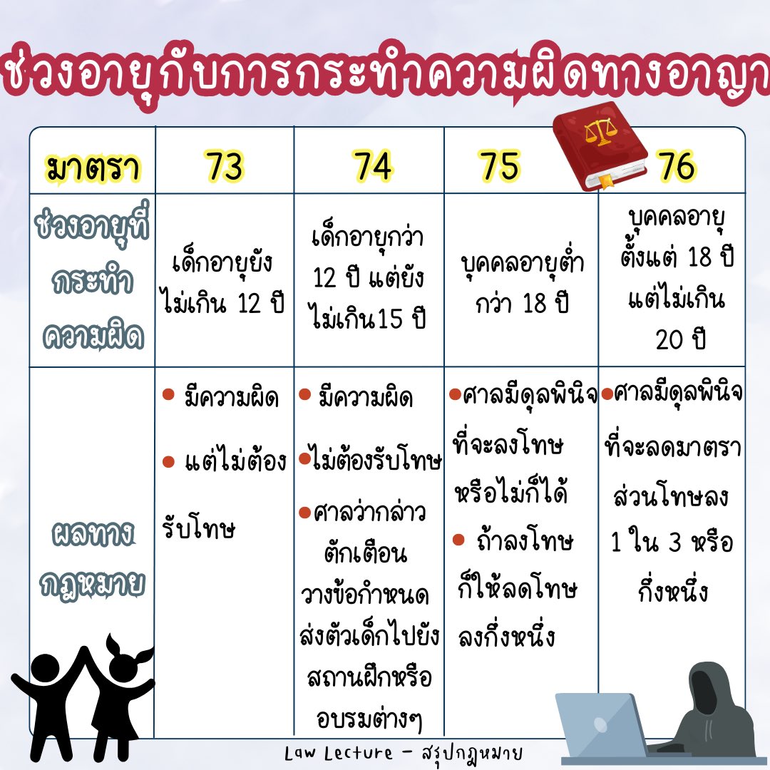 law_lecture's tweet image. ช่วงอายุกับการกระทำความผิดทางอาญา

#lawstudent #นิติศาสตร์ #เนติบัณฑิต #สรุปกฎหมาย #กฎหมายอาญา