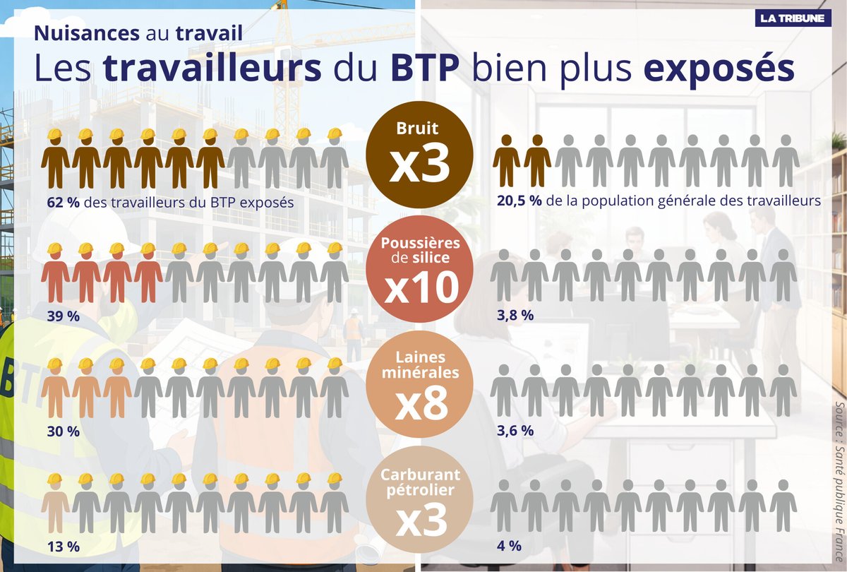 LaTribune's tweet image. 🏢 #INFOGRAPHIE. Travailler dans le BTP expose davantage au bruit, aux poussières et aux polluants. Or, ces nuisances sont reconnues pour leurs effets néfastes sur la santé.

✍️ 📊 Par @AgathePerrier

➡️ À lire ici : l.latribune.fr/TVt