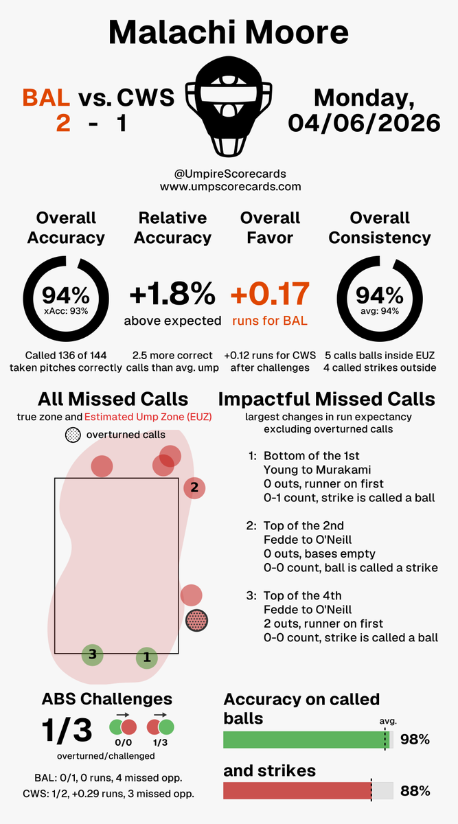 UmpScorecards's tweet image. Umpire: Malachi Moore
Final: Orioles 2, White Sox 1
#Birdland // #WhiteSox
#BALvsCWS // #CWSvsBAL

More stats for this ump 👇
umpscorecards.com/data/single-um…