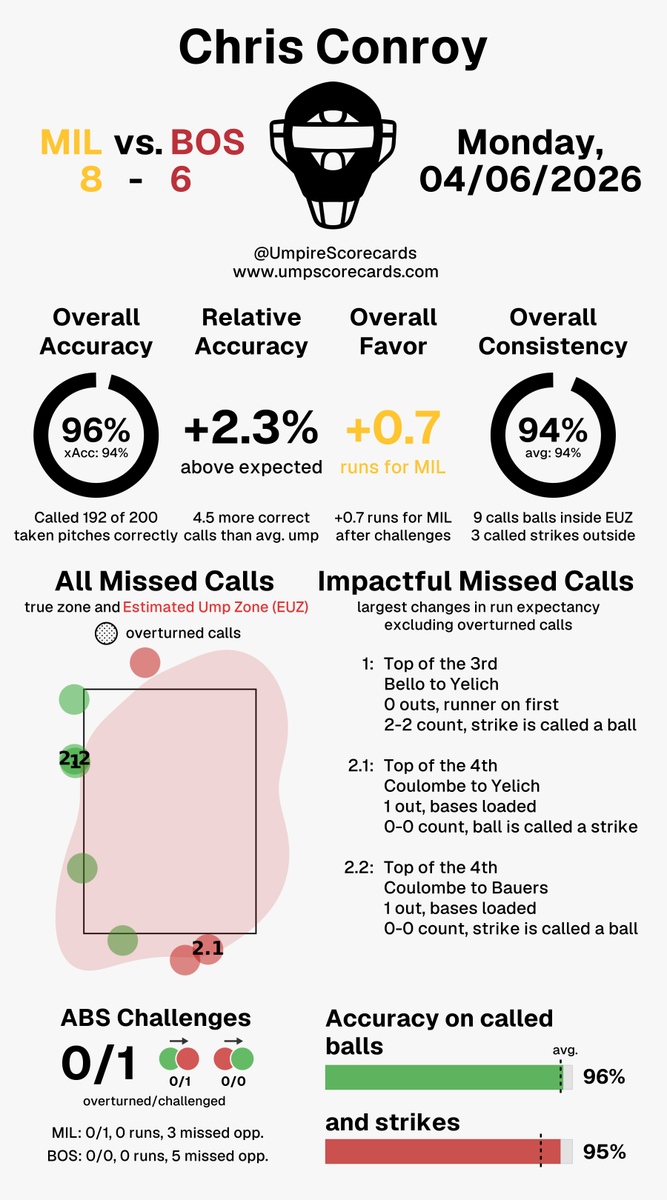 UmpScorecards's tweet photo. Umpire: Chris Conroy
Final: Brewers 8, Red Sox 6
#ThisIsMyCrew // #DirtyWater
#MILvsBOS // #BOSvsMIL
More stats for this ump ๐
https://t.co/ml4YCq7own https://t.co/BQwLMutoVL