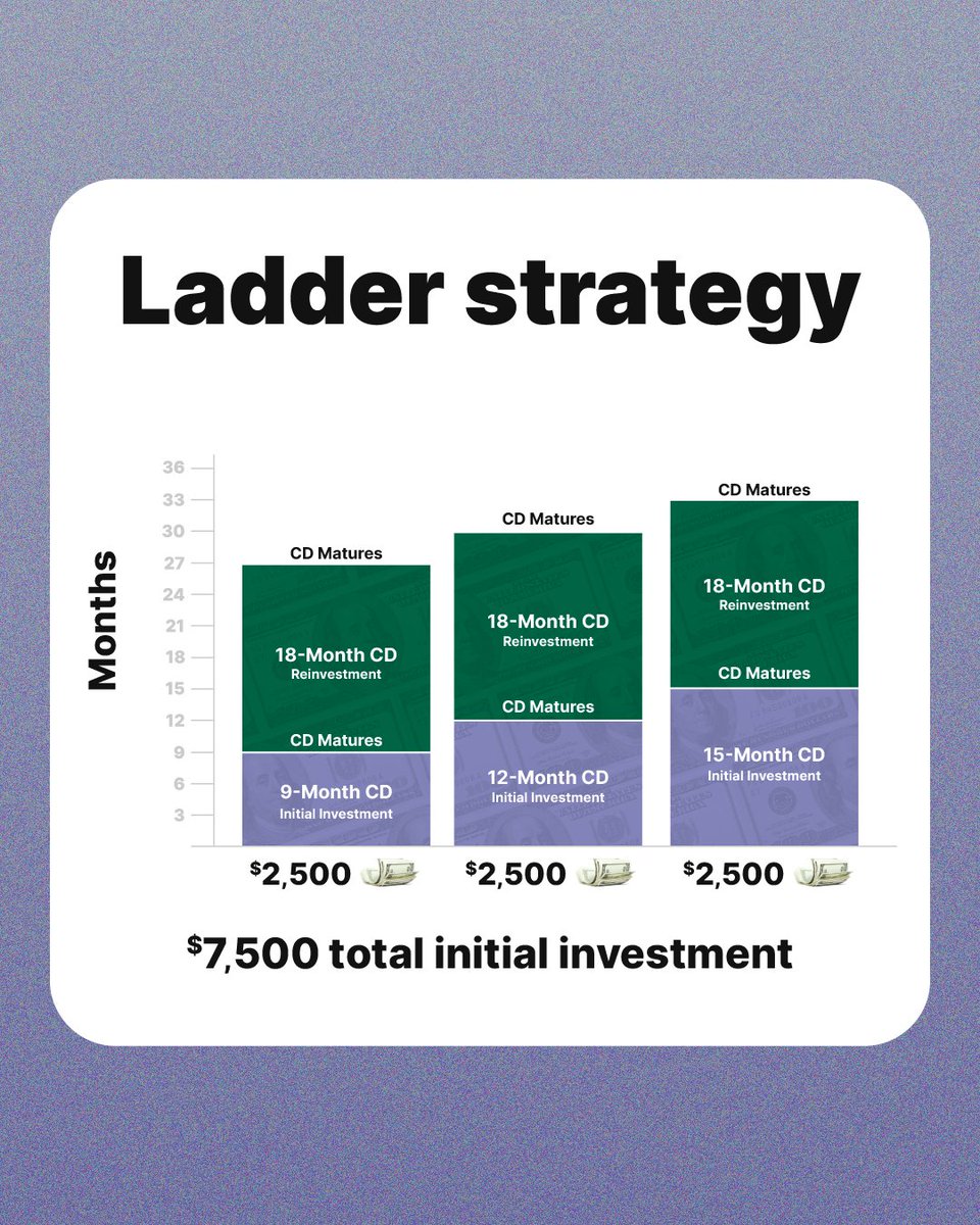 VeridianCU's tweet photo. Want steady growth and built‑in flexibility? A CD ladder lets you spread your savings across different terms, so your money keeps working while giving you regular access along the way. Learn how this simple strategy can support your goals. Learn more: https://t.co/BRtVYVlPBu https://t.co/6iW9KppijN
