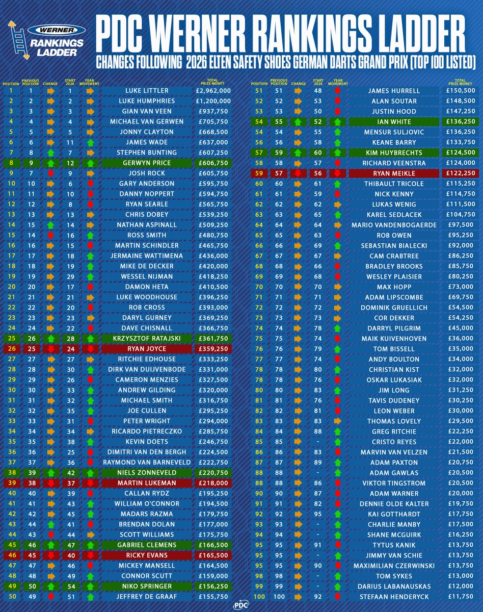 PDC Darts tweet media
