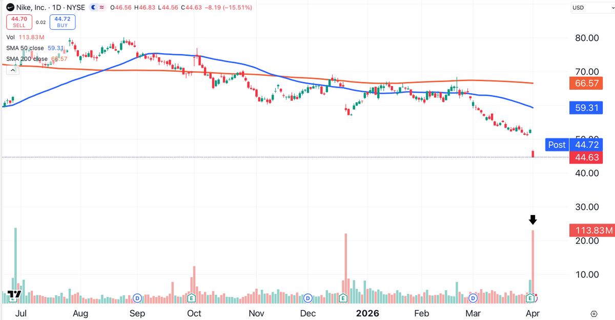 Toshiyaki_32's tweet photo. NKE (Nike) is sneaking lower again on April 7, 2026! The sportswear giant opened around $43.70, hit a high of $43.86, plunged to a low of $42.67, and is currently trading near $42.72, down roughly 2.96% with volume already over 8 million shares in the morning session.
After a rough Q3 report and weak guidance, investors are still tying their shoelaces and waiting for a turnaround — or just running away from the stock!