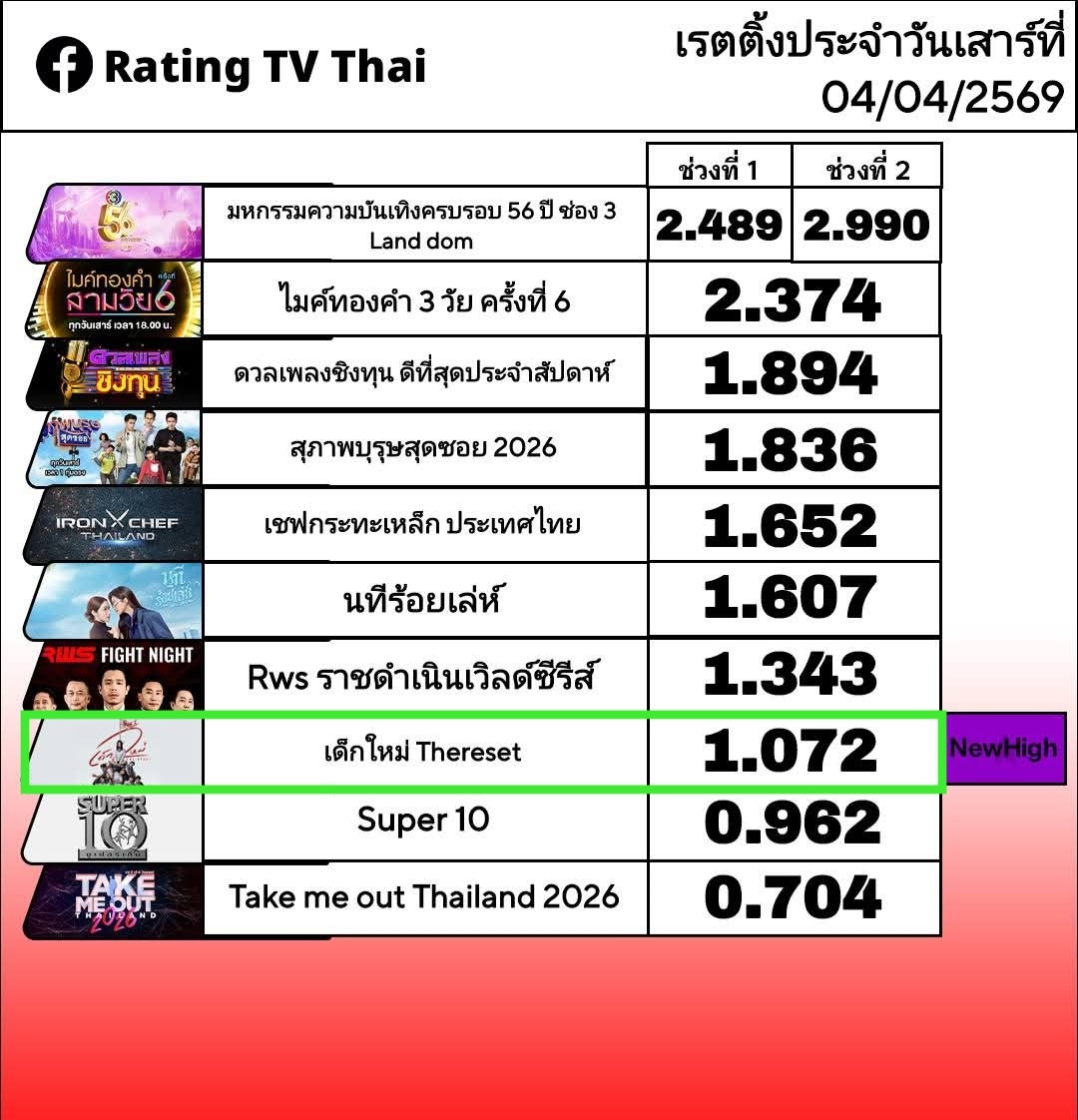 Jdayรวยแน่ tweet media