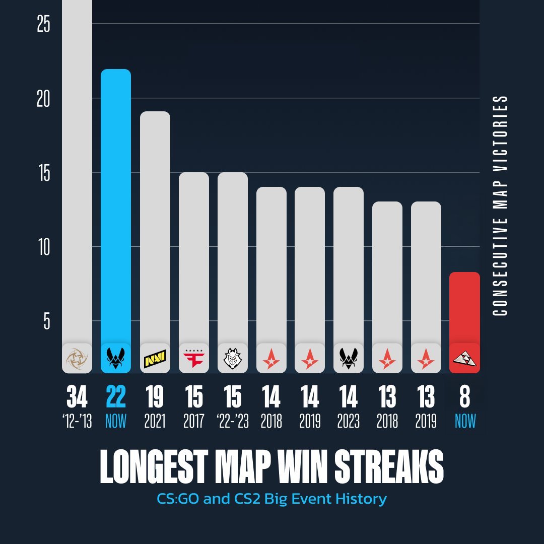 aAaGaming's tweet photo. Une win streak qui commence sur HLTV…

👋@TeamVitalityCS on arrive !
Commencez à regarder derrière vous. 👀

Source : @HLTVorg https://t.co/vza3sBKhyS