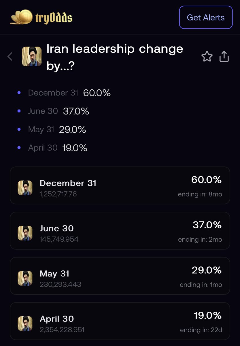 tryoddsfun's tweet photo. BREAKING: sudden price movement across the entire "Iran Leadership Change by" market today.

April 30: 10¢ → 21¢ · $2.4M Volume
May 31: 14¢ → 30¢ · $203.5K Volume
June 30: 16¢ → 38¢ · $134.4K Volume
December 31: 40¢ → 60¢ · $1.2M Volume

$7.3M traded across all timelines today.

flat for weeks. vertical today. and holding.

maybe people speculating and betting over Trump's recent tweet.

the market isn't debating if anymore. 
it's debating when.

what do you guys think of this?
Links below ⬇️