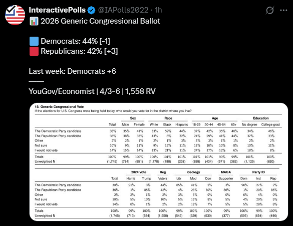 Ballet Poll 𝗥𝗘𝗣𝗨𝗕𝗟𝗜𝗖𝗔𝗡𝗦 𝗦𝗨𝗥𝗚𝗘 𝗜𝗡 𝗟𝗘𝗙𝗧-𝗟𝗘𝗔𝗡𝗜𝗡𝗚 𝗣𝗢𝗟𝗟! - When Republicans are surging ...
