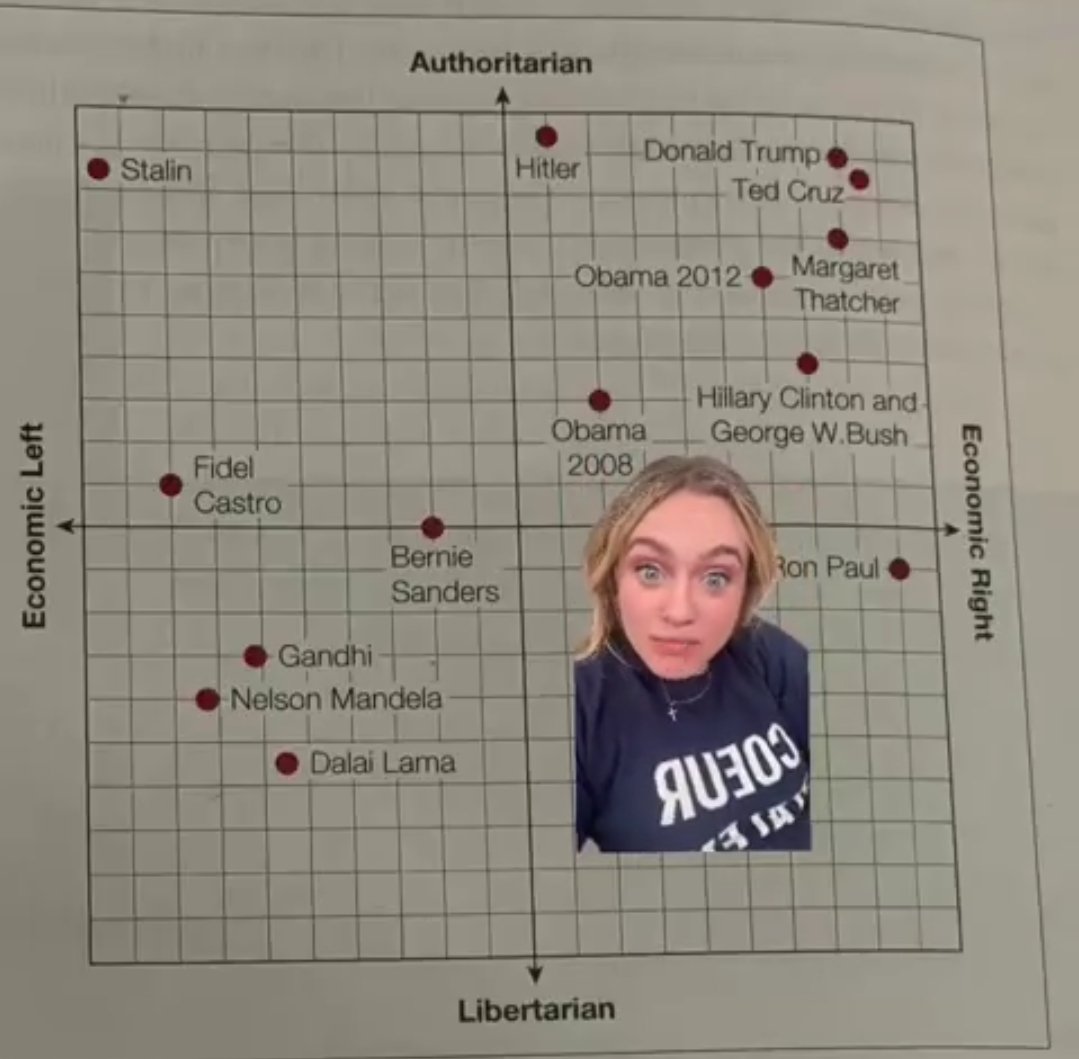 drbone4tx's tweet image. Look at this graph carefully. This is what YOUR children are being taught in school. Trump is basically Hitler⁉️ Castro is less authoritarian than @tedcruz ⁉️

Junk complete propaganda junk‼️