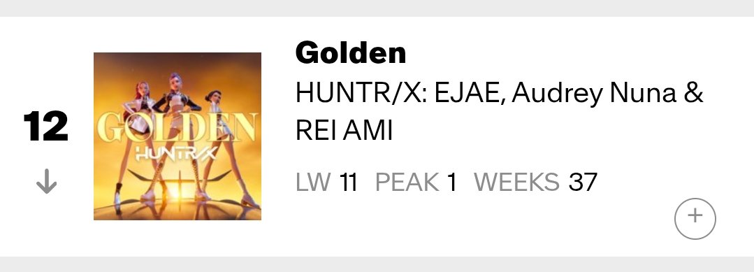 HTSChart's tweet image. 🇺🇸 Billboard
#PopAirplay
04.11

#12 #HUNTRIX... #Golden (-1)
#16 #BTS_SWIM (=)
#25 #TameImpala​, #JENNIE - #Dracula (+2)
#33 #BLACKPINK #GO (-1)
#35 #CORTIS_GO (-2)
#36 #corbynbesson, #TZUYU - #Blink (-2)
#40 #ONEOREIGHT #TOKYODRFT 🆕