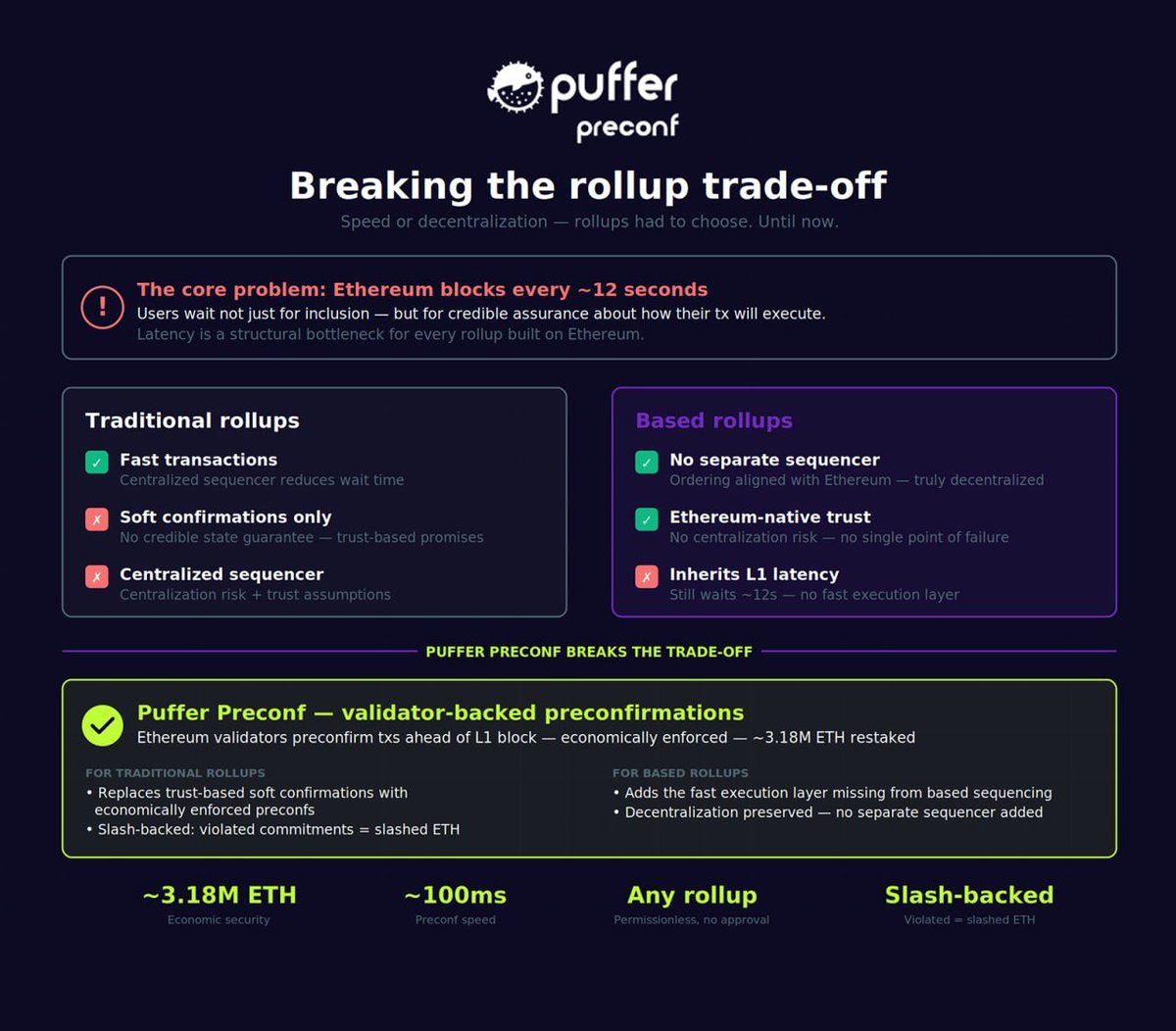 Puffer Preconf tweet media