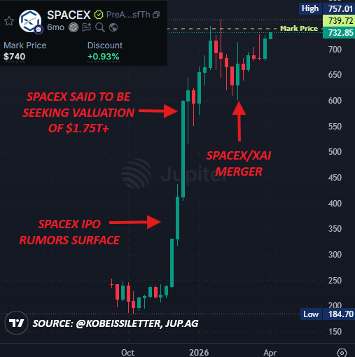 KobeissiLetter's tweet photo. SpaceX's valuation is skyrocketing:

In October 2025, the value of a share of SpaceX's pre-IPO stock on Jupiter was as low as $185.

These pre-IPO shares are structured instruments backed 1:1 by SPV exposure, giving investors direct price exposure to SpaceX as a private company on platforms like Jupiter before any public listing.

As IPO rumors began to surface in late-2025, the value of these shares surged +135% in December 2025.

Now, SpaceX is preparing the largest IPO in history, at a valuation of $1.75 trillion or higher.

The value of these same pre-IPO shares is now up to $733/share, marking a near-300% gain since October 2025.

The world is about to witness a historic IPO.