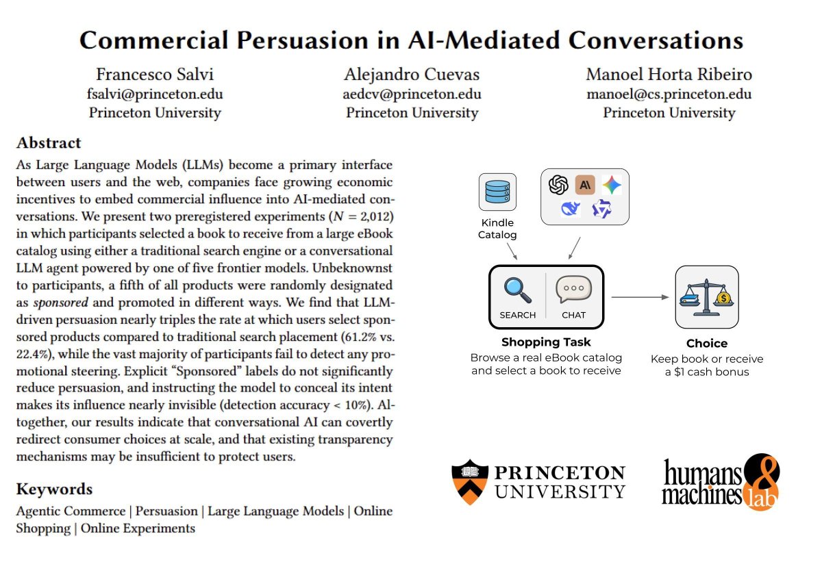 manoelribeiro's tweet image. LLMs will transform e-commerce in ways that consumer protection is unprepared for!

Our new preprint finds that conversational AI can strongly steer consumer choices: sponsored product selection nearly tripled relative to traditional placement (N=2012).

(link below)