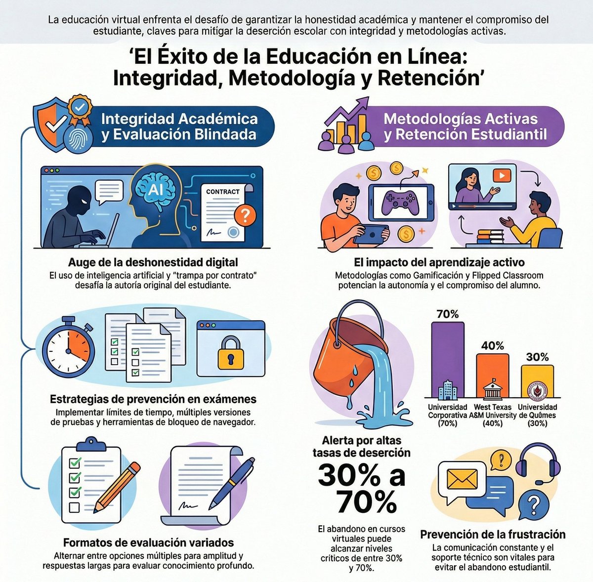 El dilema de la educación virtual ya no es el acceso, sino la permanencia. Con tasas de deserción que alcanzan hasta el 50%, urge repensar modelos pedagógicos. La “soledad digital” y la falta de soporte técnico son factores críticos que requieren intervención experta.

Un