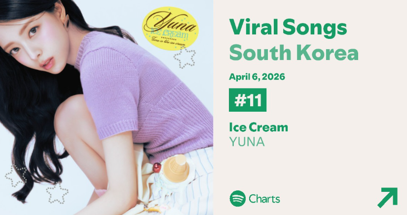 “Ice Cream” by YUNA of ITZY debuts at #11 on the Spotify Daily Viral Songs South Korea.