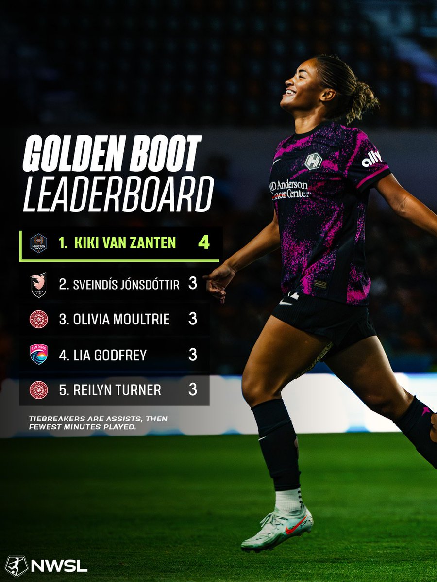 NWSL's tweet photo. Of Houston's nine goals so far this season, Kiki Van Zanten has scored FOUR of them. 🥵 https://t.co/5ANQv5uTkO