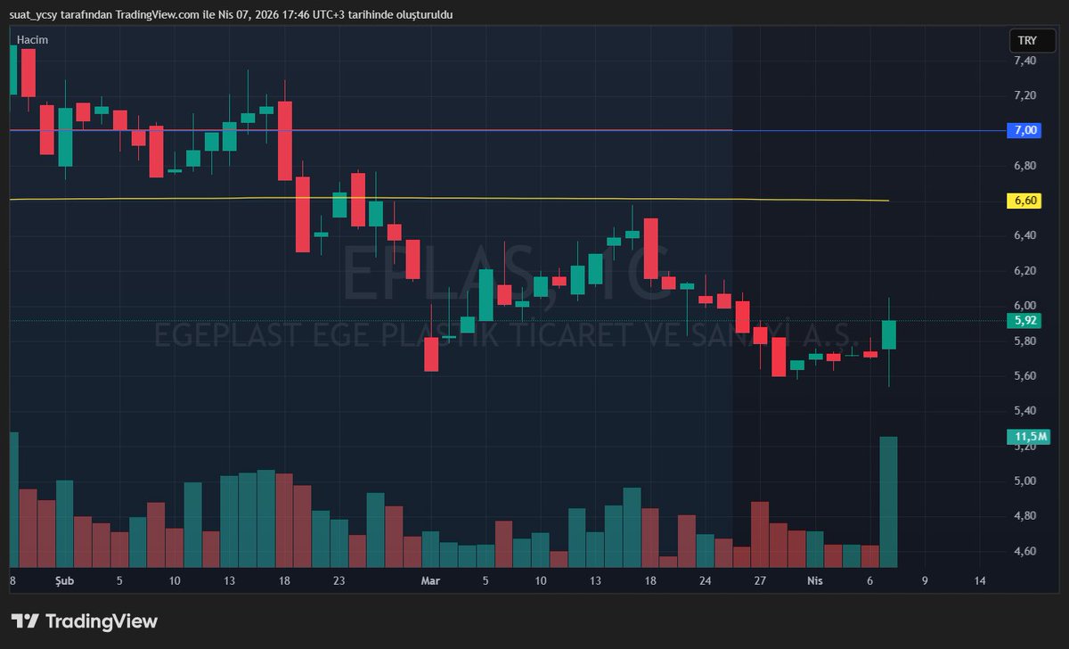 YcsySuat's tweet image. #eplas #mzhld #iran Egeplast (EPLAS) ve Mazhar Zorlu Holding (MZHLD), bölgedeki altyapı ve boru hattı ihtiyaçları üzerinden dolaylı bir hareketlilik yakalayabilir