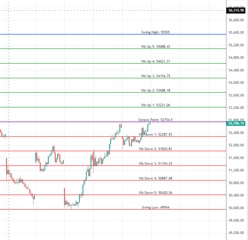 brahmesh's tweet photo. #BankNifty perfect price-time squaring done today 📐

Price is near octave point 52754🎵

Today was a Gann 1-year cycle📅

✅Above 52755 →heading towards 53221 / 53668
❌ Unable to close above 52755 → heading down towards 52287 / 51820
#BankNifty #GannCycle #PriceTimeSquaring https://t.co/uUQGDtlP0E