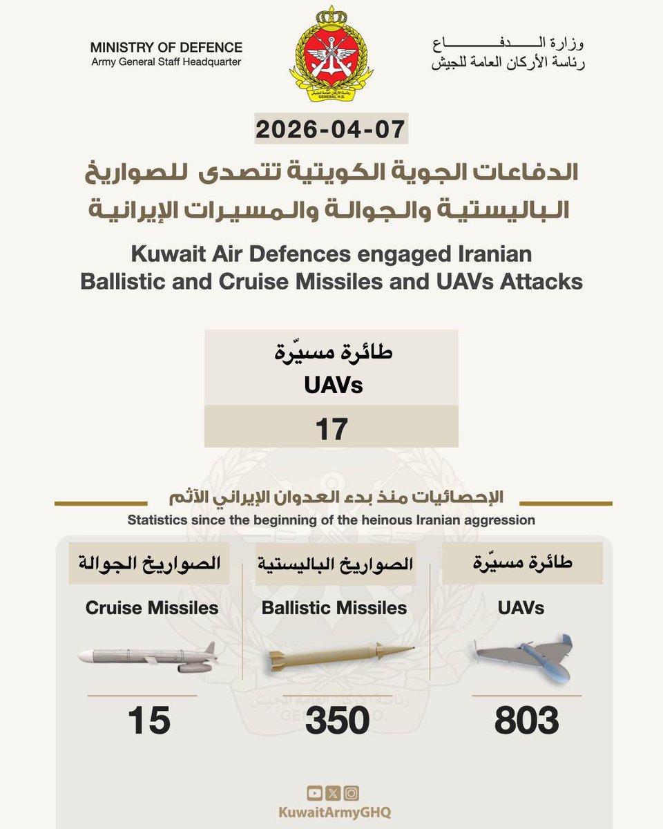 الجيش الكويتي: تعاملنا مع 17 مسيّرة خلال 24 ساعة ولا أضرار أو إصابات