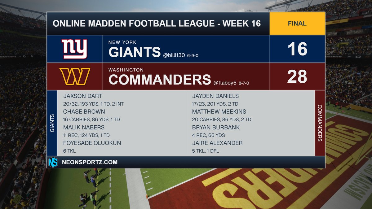 NYGiants_OMFL's tweet photo. The @NYGiants_OMFL fall to the Commanders, and kill any small playoff hopes. #OMFL @GrownFolksOC https://t.co/w5IipfPV3I