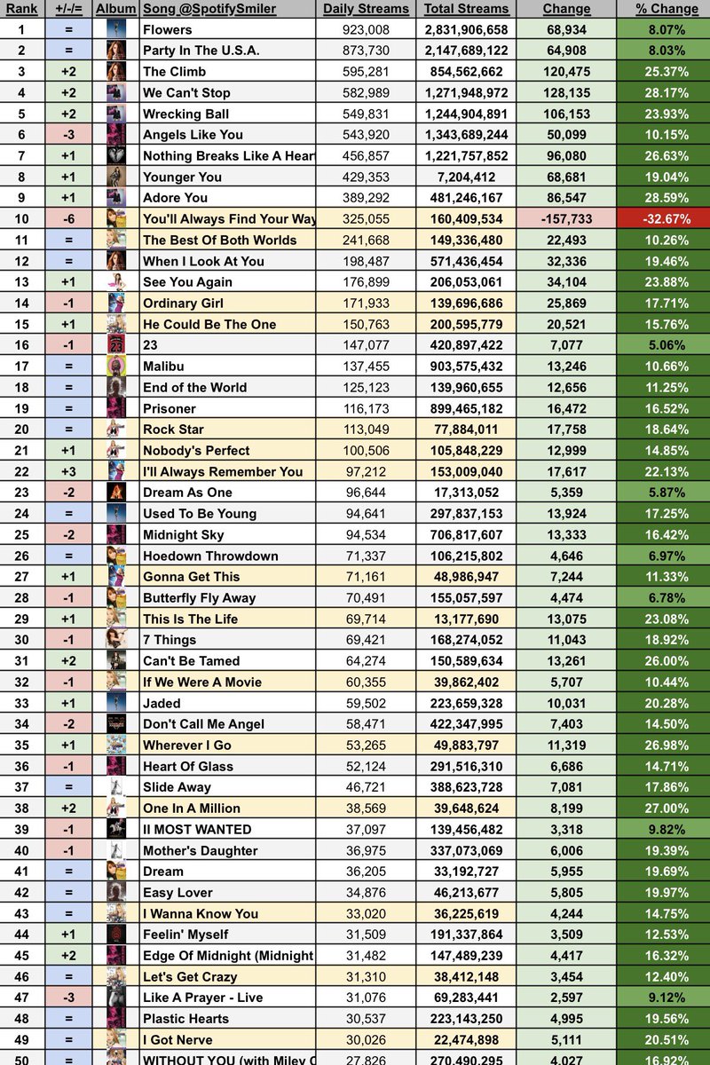 Soy | Miley on Spotify tweet media